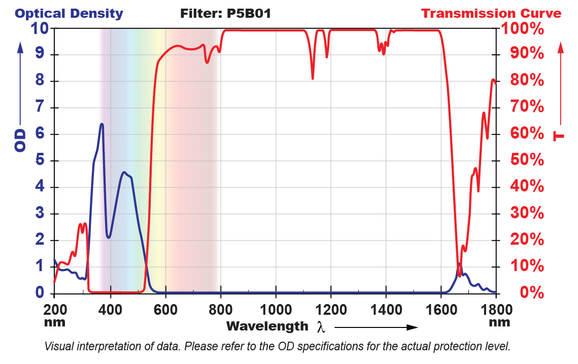 P5B01 Filter Chart