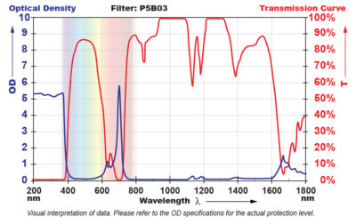 P5B03 Filter Chart