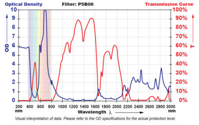P5B06 Filter Chart