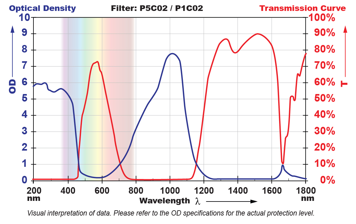 P5C02 Filter Chart