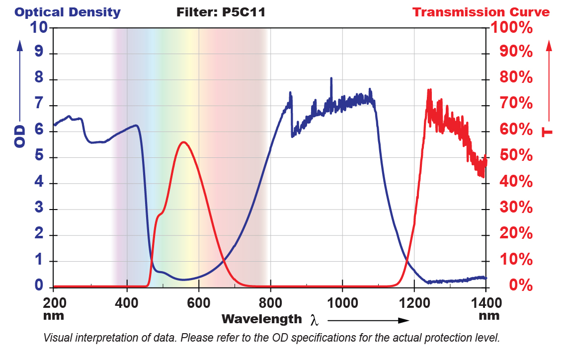 P5C11 Filter Chart