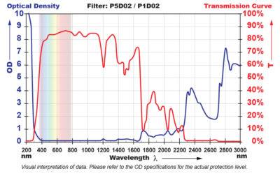 P5D02 Filter Chart