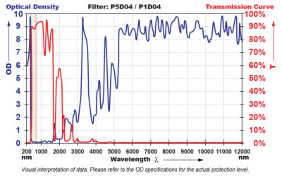 P5D04 Filter Chart