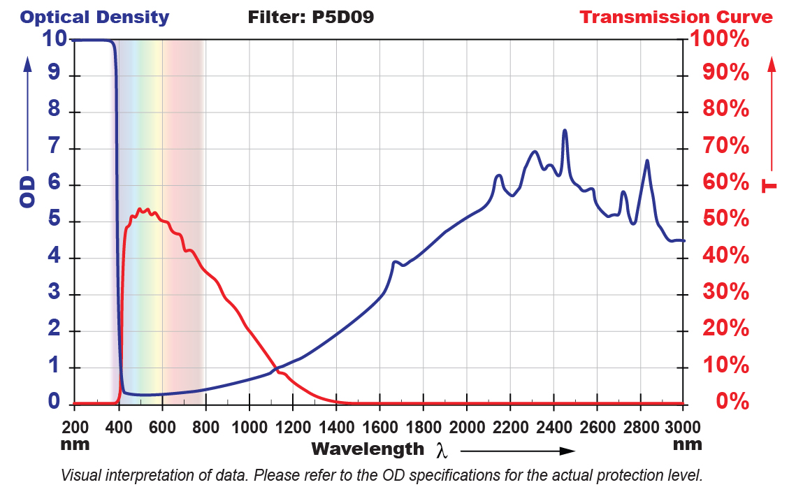 P5D09 Filter Chart