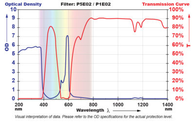 P5E02 Filter Chart