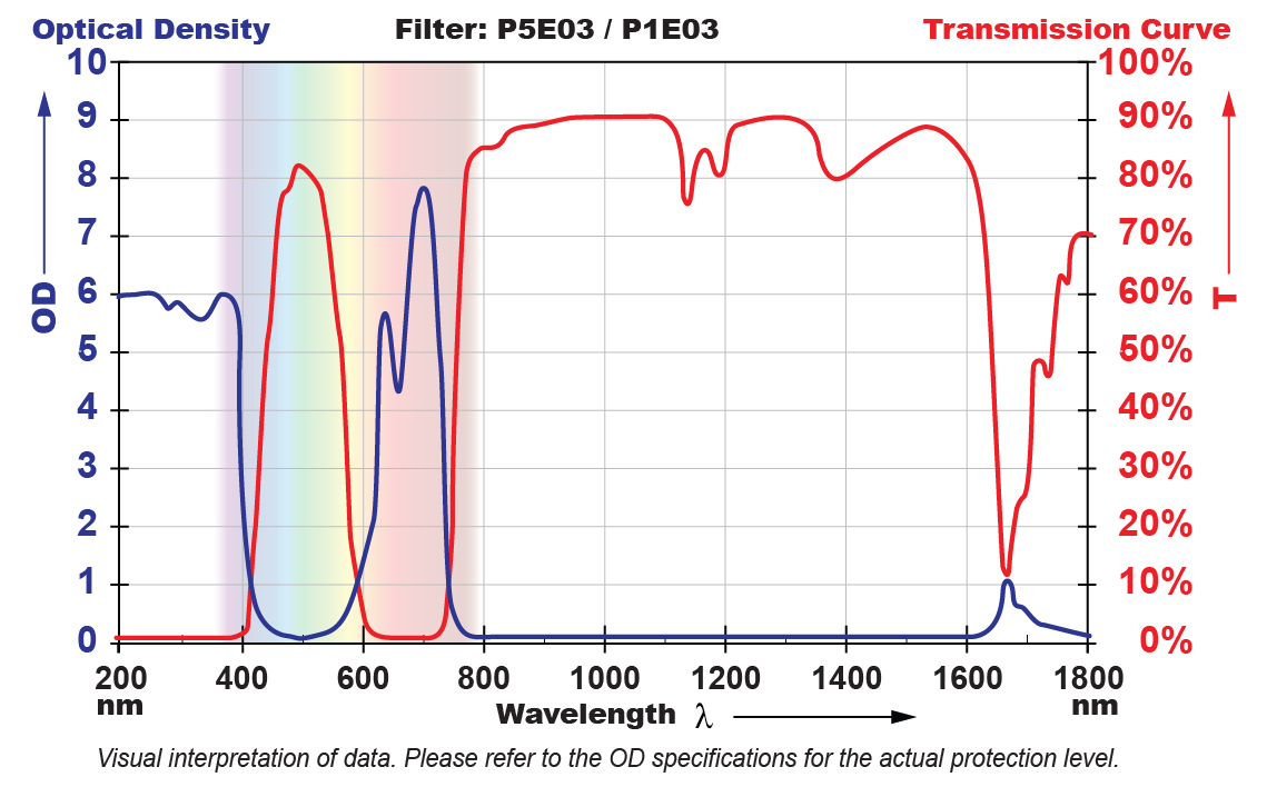 P5E03 Filter Chart