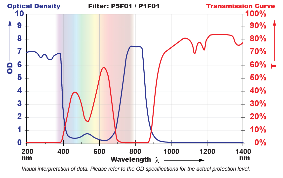 P5F01 Filter Chart