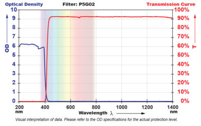 P5G02 Filter Chart