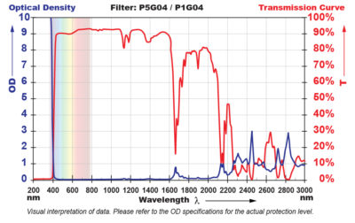 P5G04 Filter Chart