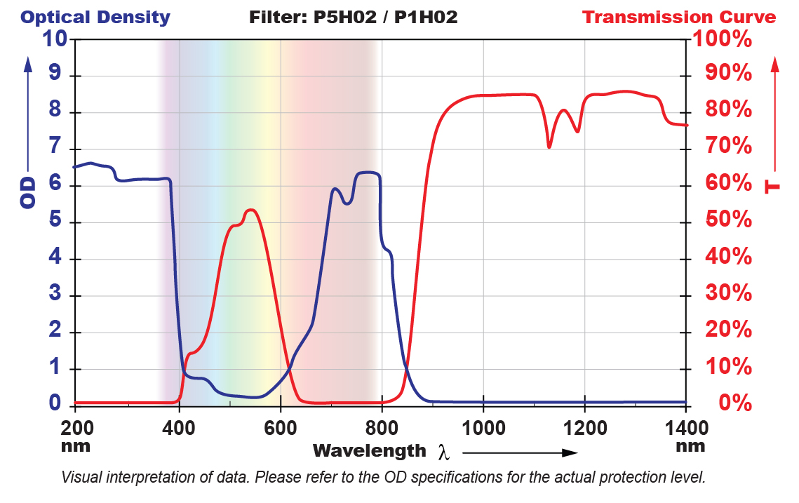 P5H02 Filter Chart