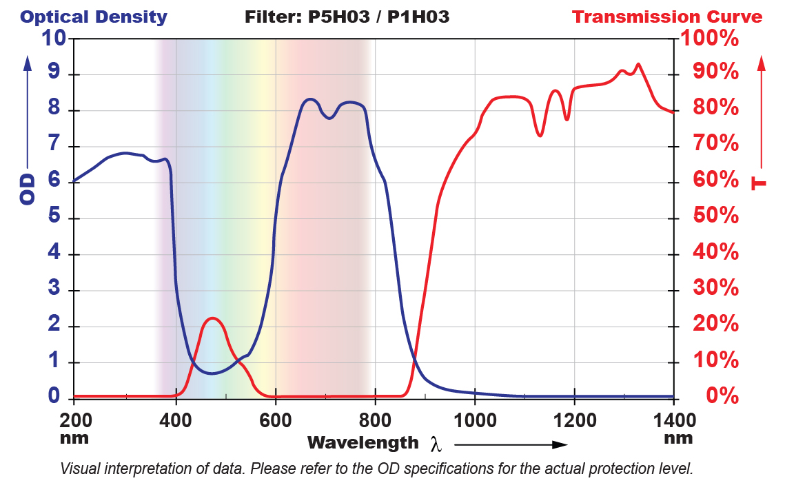 P5H03 Filter Chart