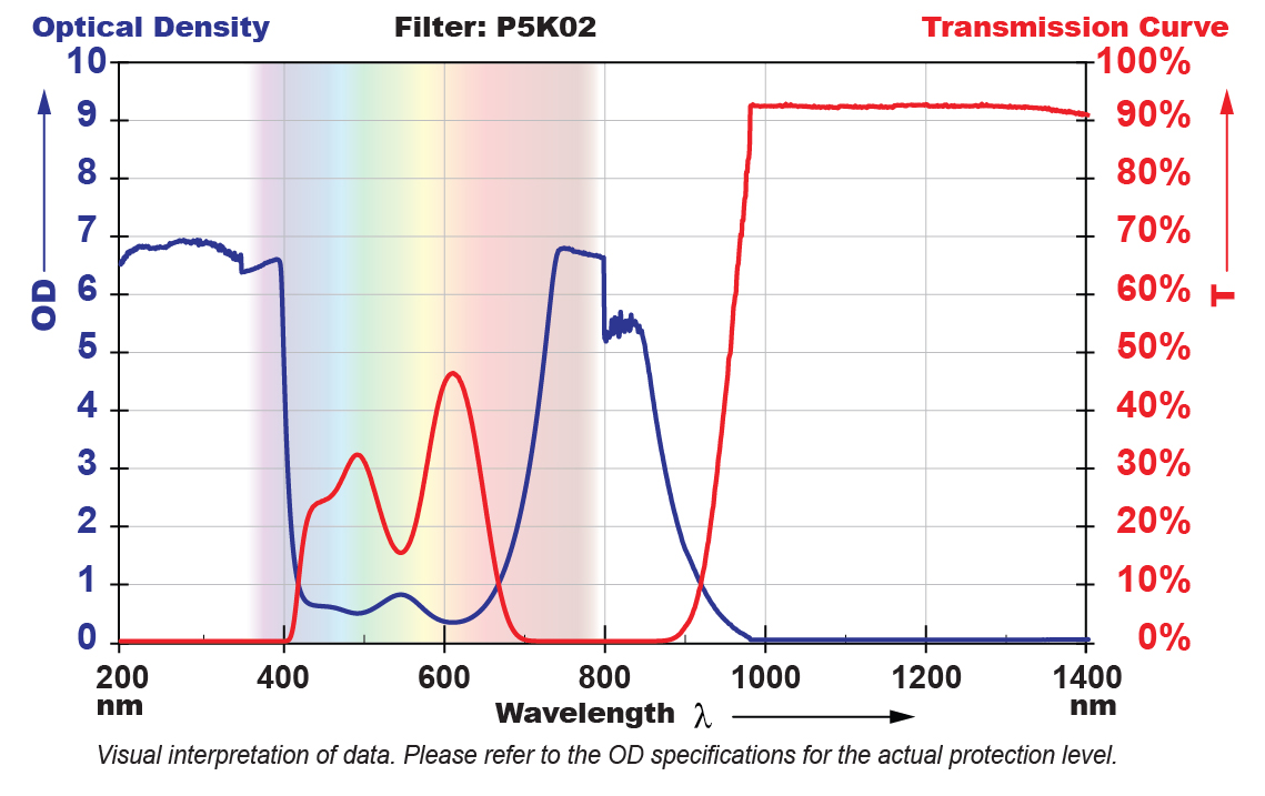 P5K02 Filter Chart