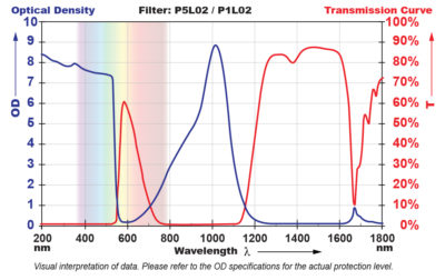 P5L02 Filter Chart