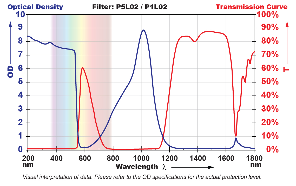 P5L02 Filter Chart