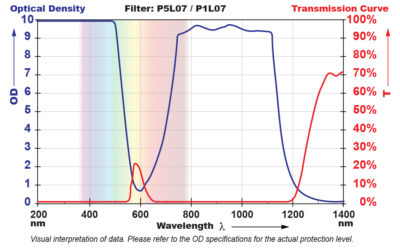 P5L07 Filter Chart