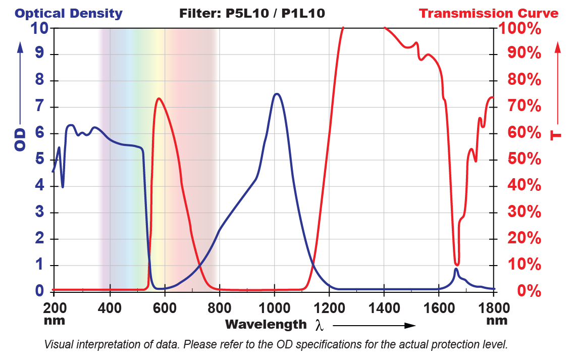 P5L10 Filter Chart