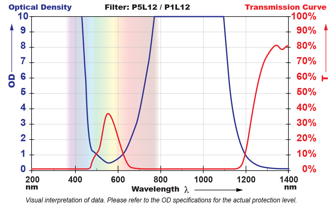 P5P12 Filter Chart