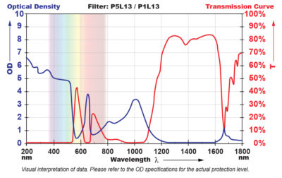 P5L13 Filter Chart