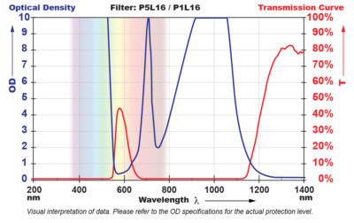 P5L16 Filter Chart