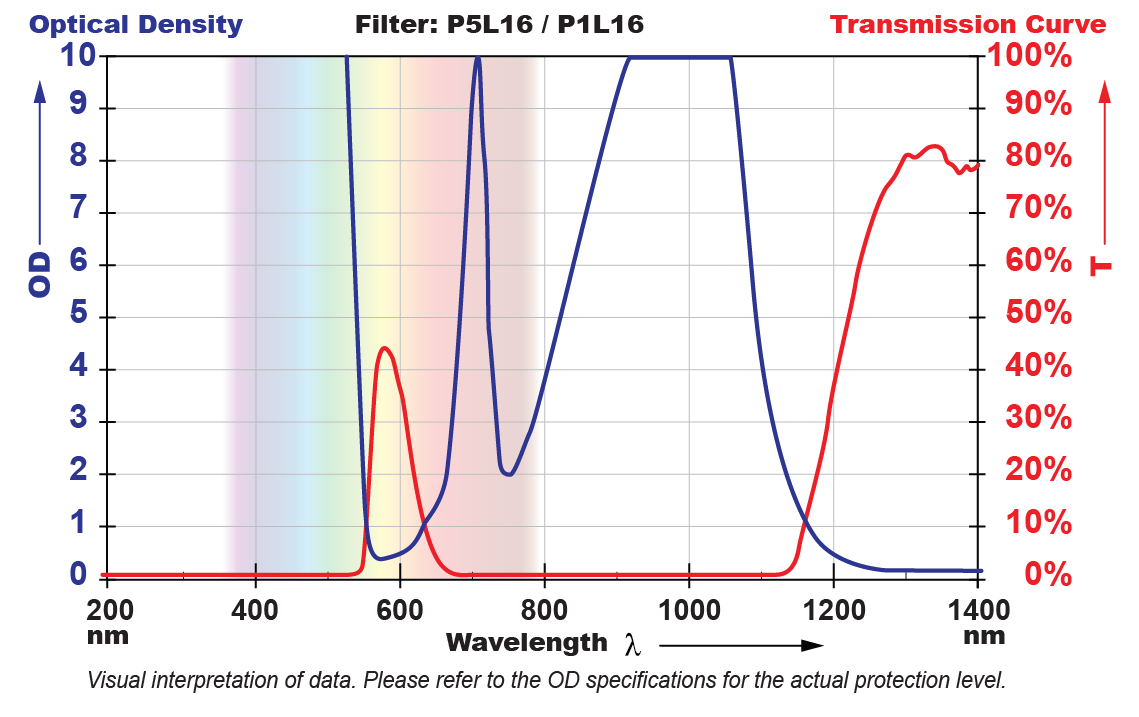 P5L16 Filter Chart
