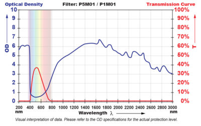 P5M01 Filter Chart