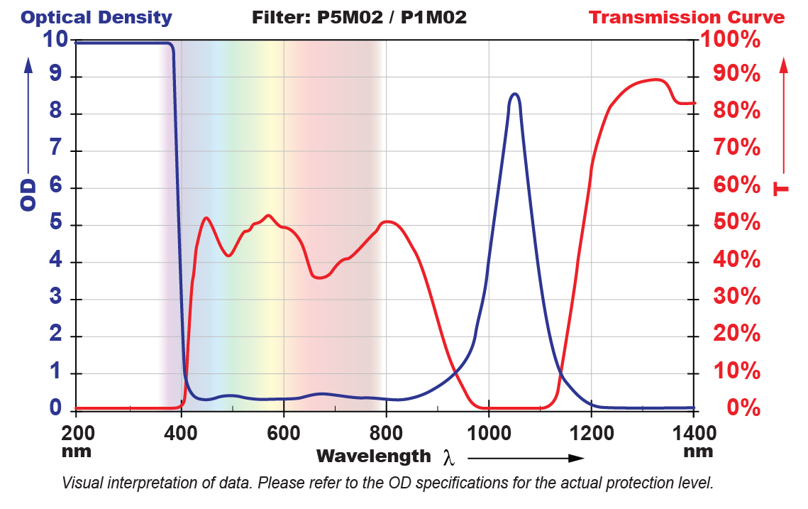P5M02 Filter Chart