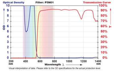 P5N01 Filter Chart