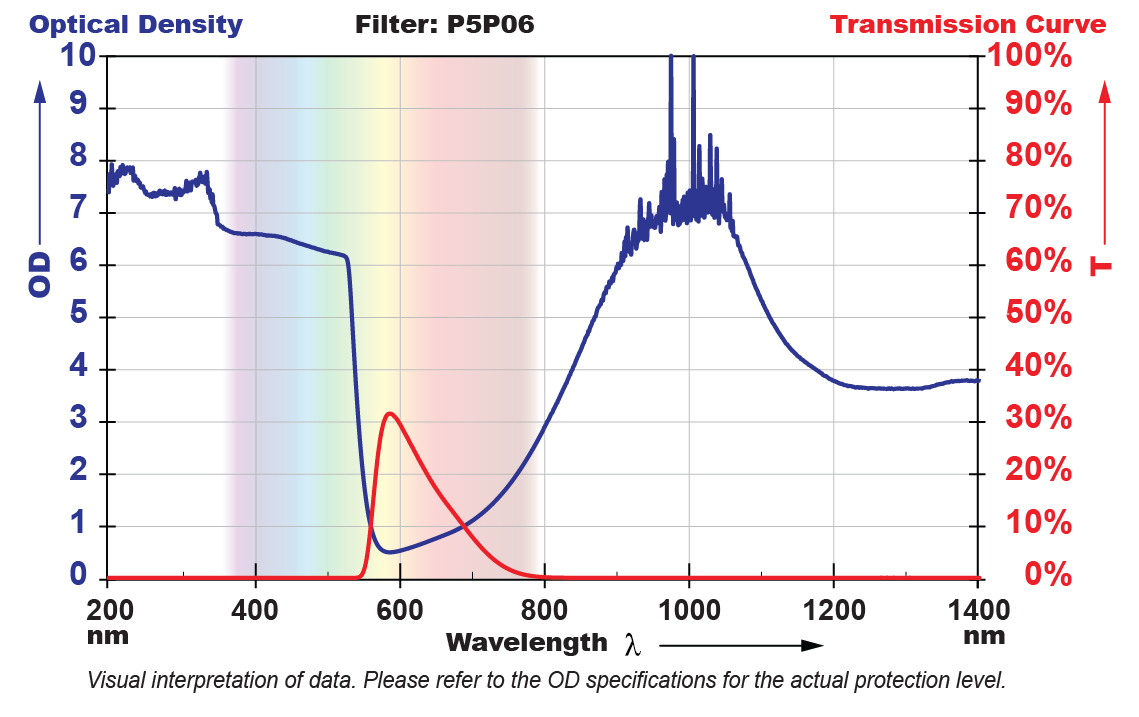 P5P06 Filter Chart