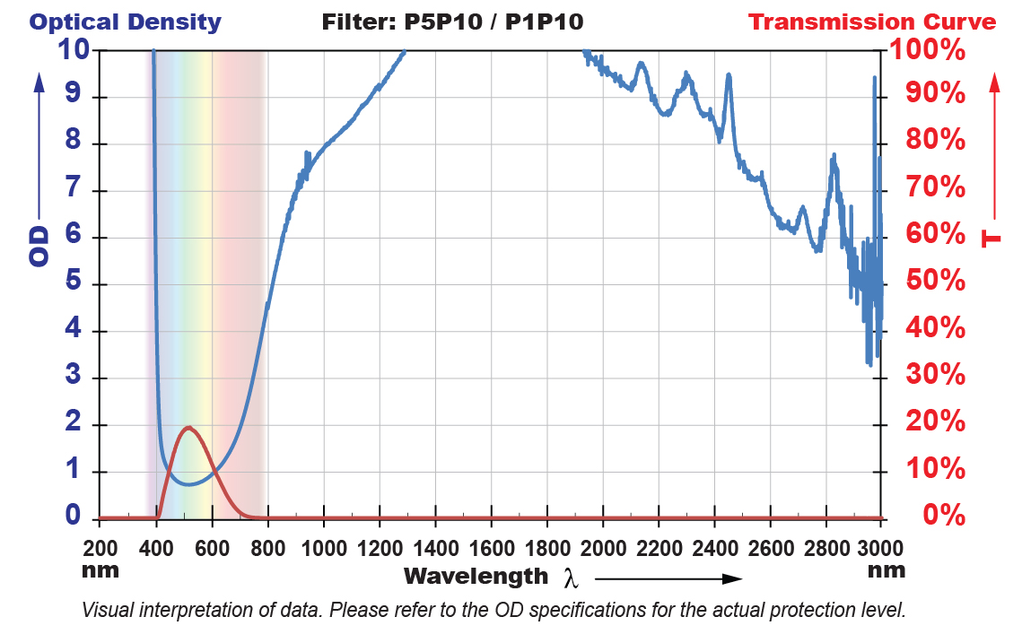 P5P10 Filter Chart