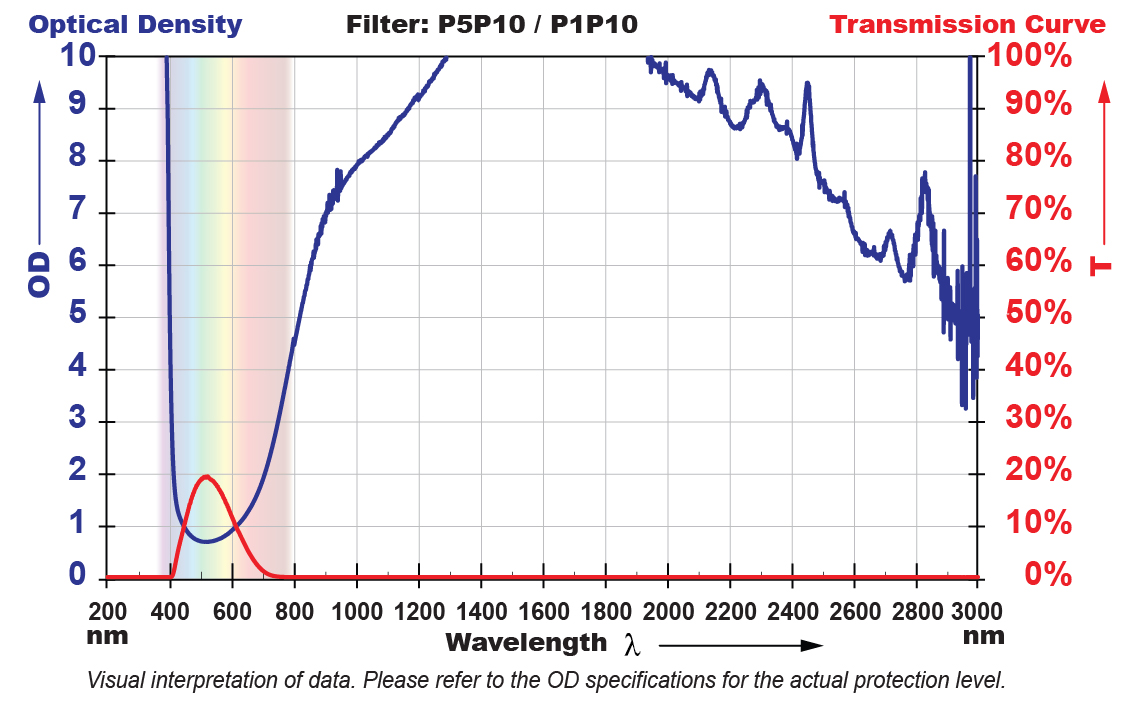 P5P10 Window Filter Chart