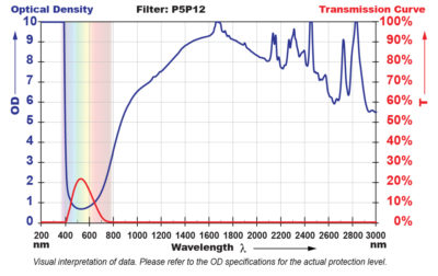 P5P12 Filter Chart
