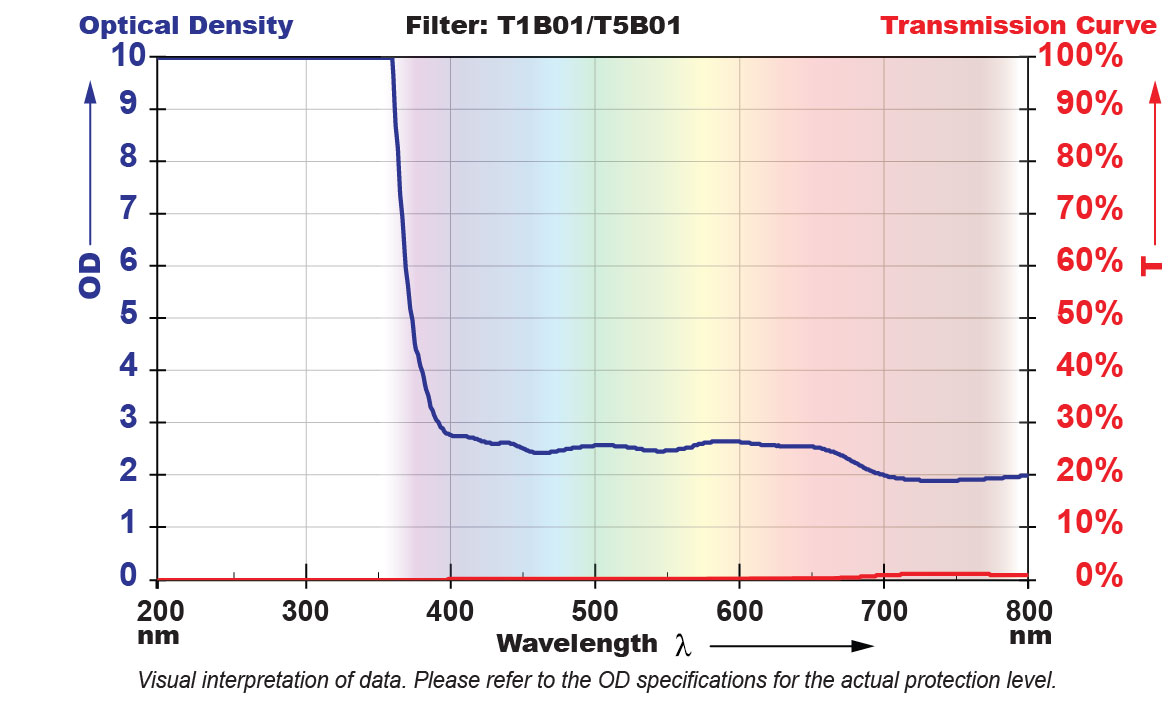 T5B01 Filter Chart