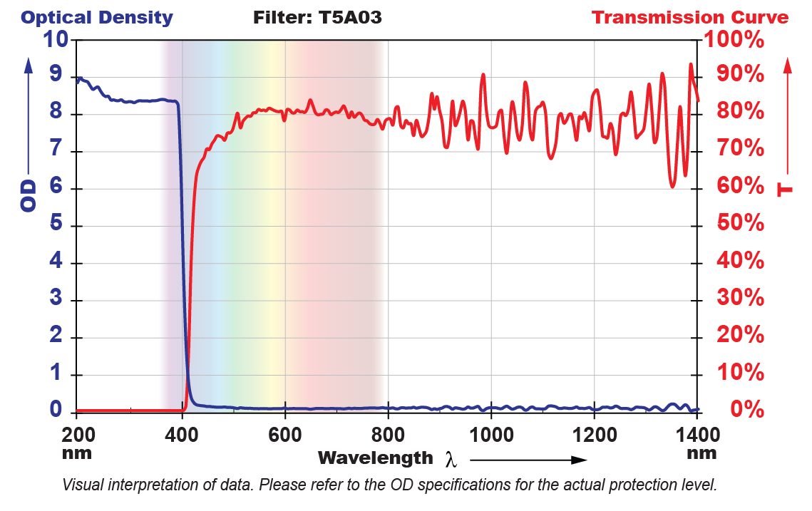 T5A03 Filter Chart