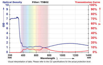T5B02 Filter Chart