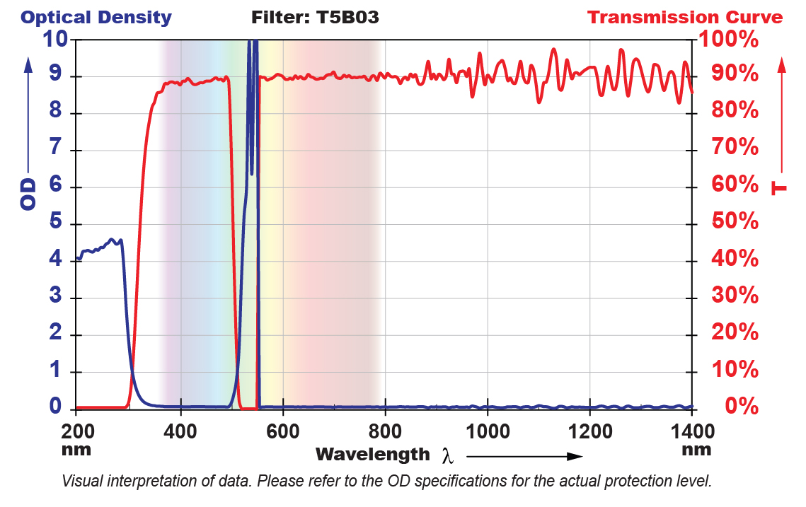 T5B03 Filter Chart