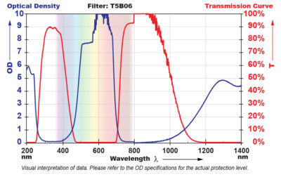 T5B06 Filter Chart