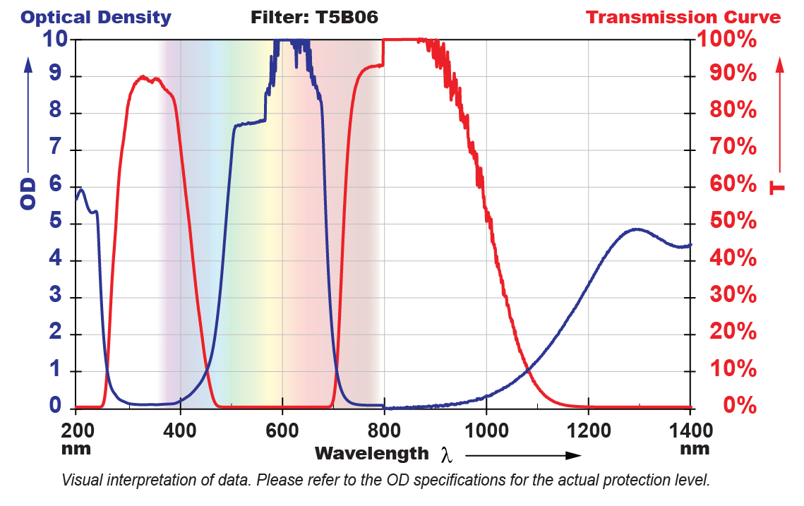 T5B06 Filter Chart