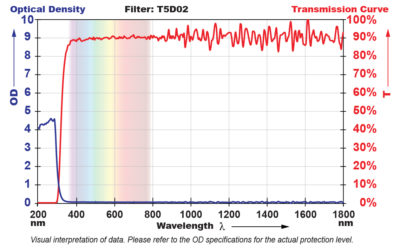 T5D02 Filter Chart
