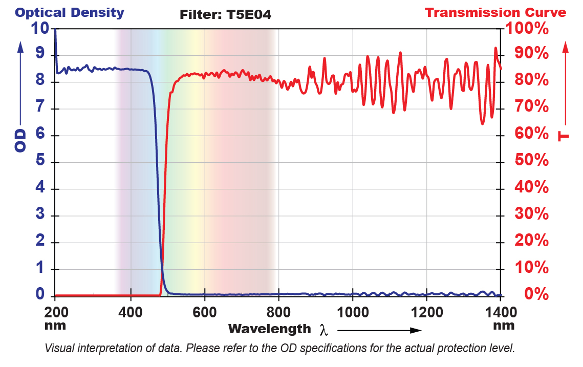 T5E04 Filter Chart
