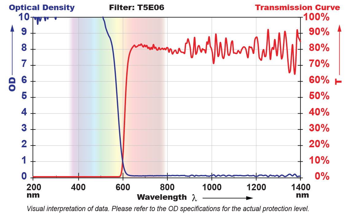 T5E06 Filter Chart