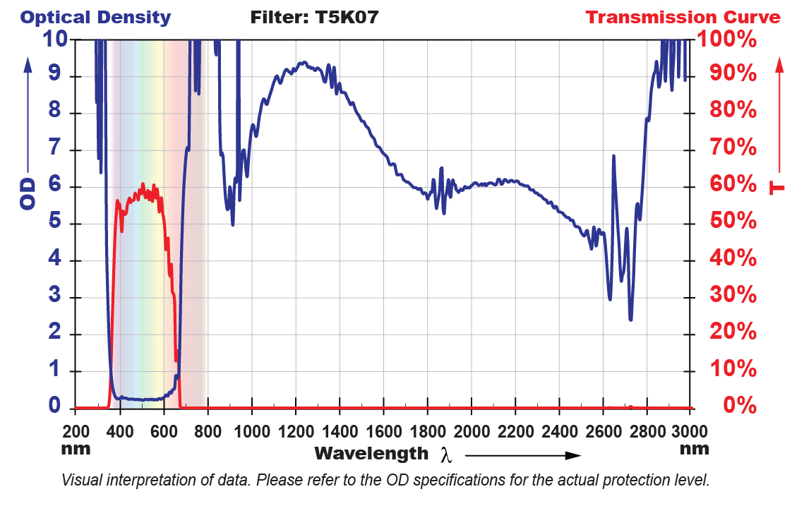 T5K07 Filter Chart