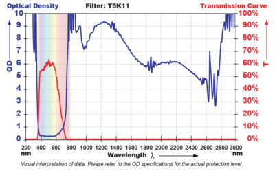 T5K11 Filter Chart