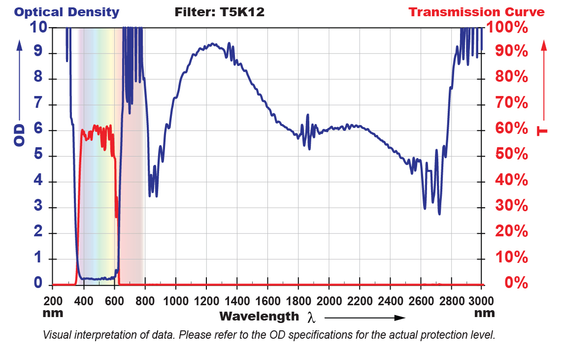 T5K12 Filter Chart