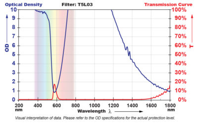 T5L03 Filter Chart