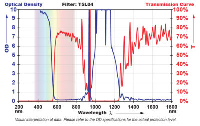 T5L04 Filter Chart