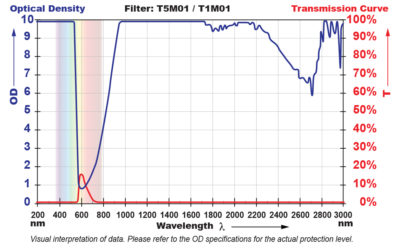 T5M01 Filter Chart