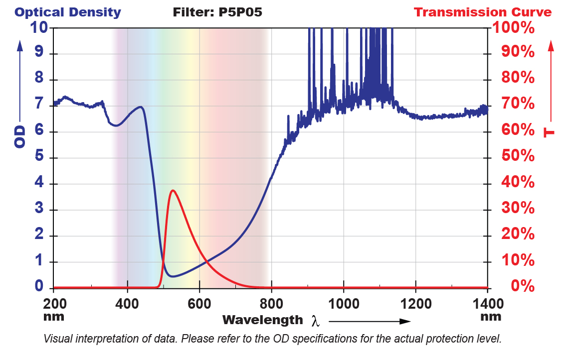 P5P05 Filter Chart