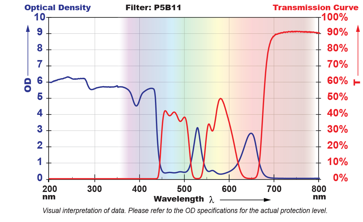 P5B11 Filter Chart